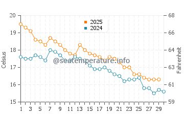 Tahunanui water temp chart in April