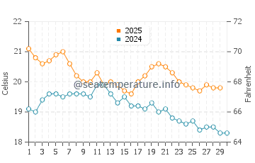 Taipa water temp chart in April