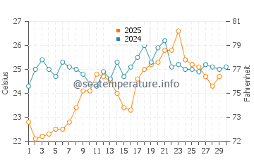 Magong water temp chart in April