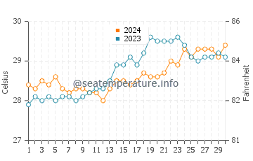 Tajao water temp chart in April