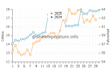 Takahama water temp chart in April