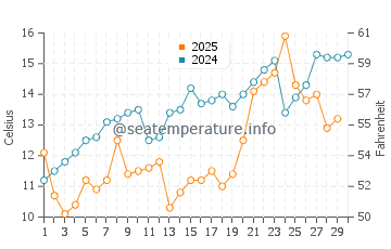 Takamatsu Shi water temp chart in April