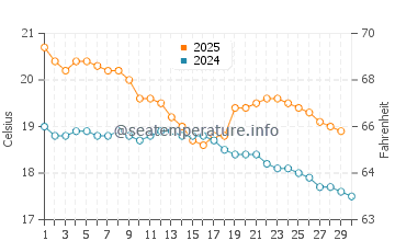 Takanini water temp chart in April
