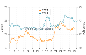 Tala Bay water temp chart in April