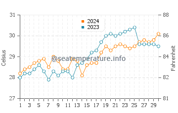 Talaban water temp chart in April