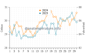 Talalora water temp chart in April