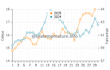 Wassertemperatur Talamone im April