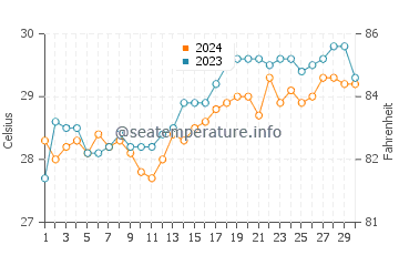 Temperatura vode u Talangnan u travnju