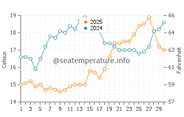 Temperature dell'acqua a Tale ad aprile