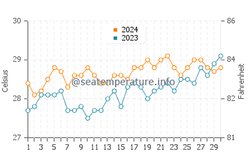 Talipaw water temp chart in April