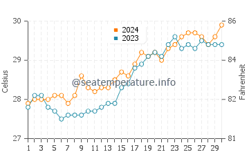 Talisay water temp chart in April