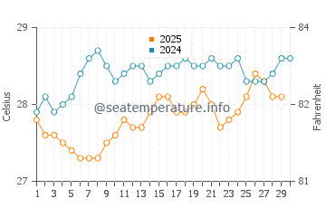 Temperatura da água em Tallaboa em abril