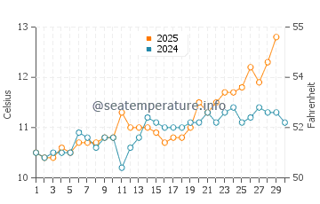 Talland water temp chart in April
