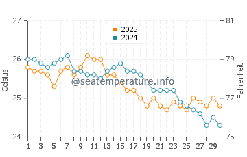 Tallebudgera water temp chart in April