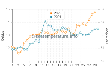 Temperatura da água em Talmont Saint Hilaire em abril