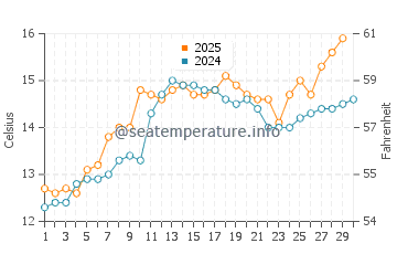 Temperature dell'acqua a Talmont sur Gironde ad aprile