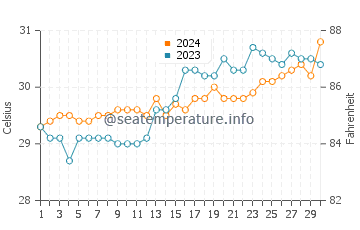 Temperatura vode u Talokgangan u travnju