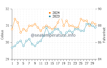 Talusan water temp chart in April