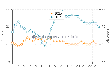 Tamaduste water temp chart in April