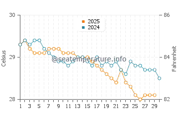 Temperatura vode u Tamakautoga u travnju