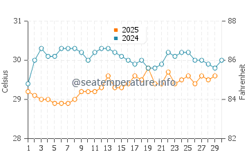 Temperature dell'acqua a Tamandare ad aprile