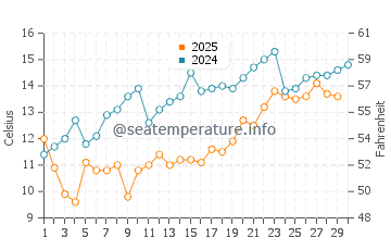 Tamano water temp chart in April