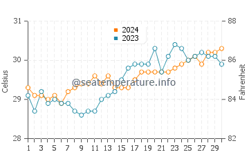 Temperatura del agua en Tambalisa en abril