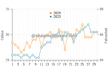 Tambilil water temp chart in April