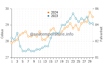Tambo water temp chart in April