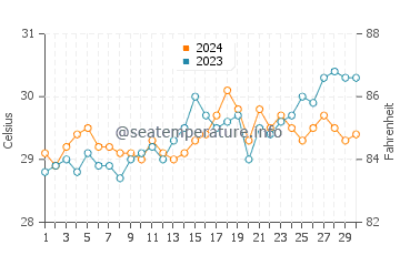 Tampakan water temp chart in April