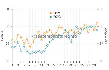 Wassertemperatur Tanon im April