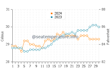 Tandag water temp chart in April