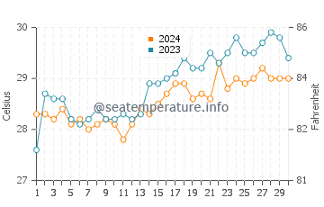 Tandayag water temp chart in April