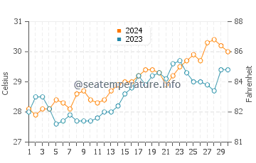 Tangal water temp chart in April