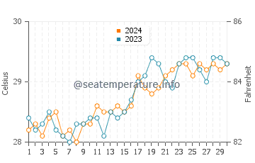 Wassertemperatur Tangalan im April