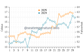 Tangier Island water temp chart in April
