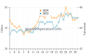 Tango water temp chart in April