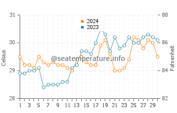 Tangub water temp chart in April