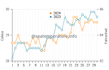 Tanque water temp chart in April