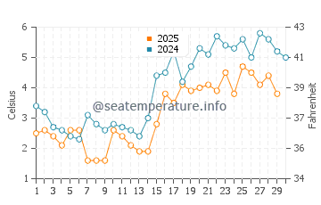 Tantallon water temp chart in April