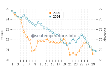 Temperature dell'acqua a Tapes ad aprile