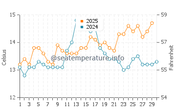Tapia de Casariego water temp chart in April