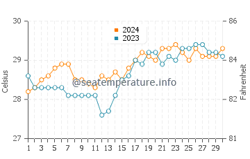 Tapilon water temp chart in April