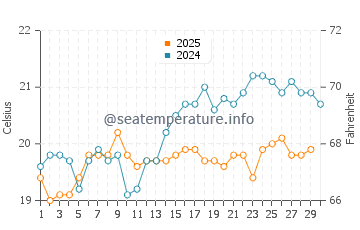 Tarajalejo water temp chart in April