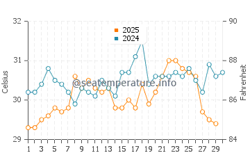 Tarakan water temp chart in April