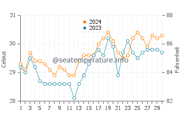 Tarangnan water temp chart in April
