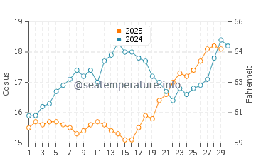 Wassertemperatur Tarent im April