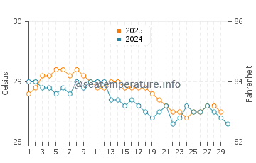 Temperatura vode u Taravao u travnju
