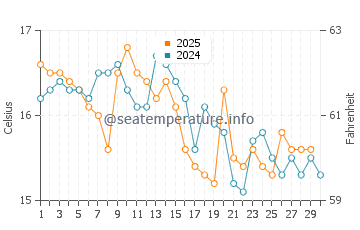 Taroona water temp chart in April