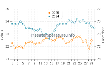 Temperatura del agua en Tarrafal De Sao Nicolau en abril